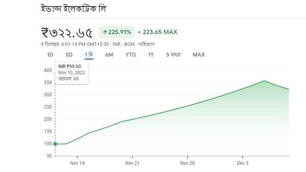 <p>ফাইল ছবি: গুগল ফাইন্যান্স</p>
