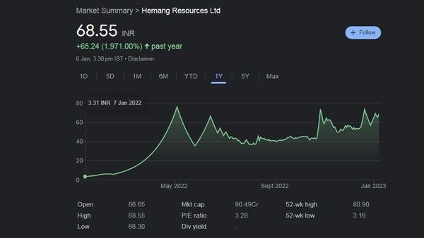 <p>হেমাঙ রিসোর্সেস-এর শেয়ারের দামের ইতিহাস। গ্রাফ: গুগল ফাইন্যান্স</p>