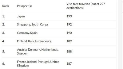 ಜಪಾನ್ ನಂತರದ ಸ್ಥಾನದಲ್ಲಿ ಎರಡು ಏಷ್ಯಾದ ದೇಶಗಳಾದ &nbsp;ಸಿಂಗಾಪುರ್ ಮತ್ತು ದಕ್ಷಿಣ ಕೊರಿಯಾ ದೇಶಗಳು ಇವೆ. ಈ ಎರಡೂ ದೇಶಗಳ ಪಾಸ್‌ಪೋರ್ಟ್ 192 ದೇಶಗಳಿಗೆ ವೀಸಾ ಮುಕ್ತ ಪ್ರವೇಶವನ್ನು ನೀಡುತ್ತದೆ.