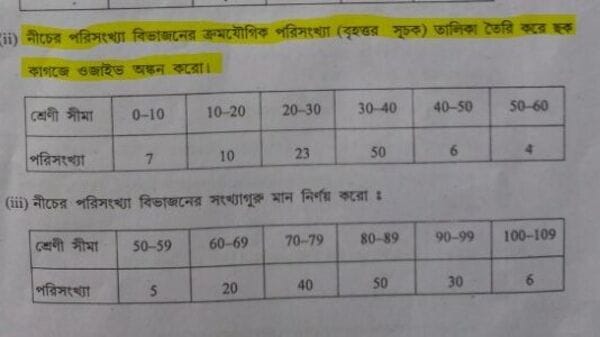 Madhyamik 2023 graph paper issues: পরীক্ষাকেন্দ্রে এল‌ না গ্ৰাফ পেপার, মাধ্যমিক অঙ্ক পরীক্ষার দিন ভোগান্তি