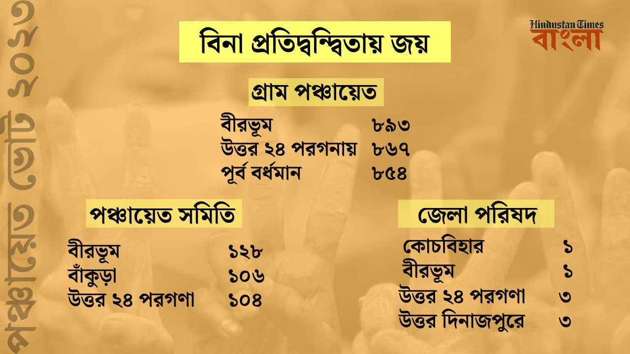 <p>বিনা প্রতিদ্বন্দ্বিতায় জয়ে এগিয়ে বীরভূম</p> <p>বিনা প্রতিদ্বন্দ্বিতায় জয়ে এগিয়ে বীরভূম</p>