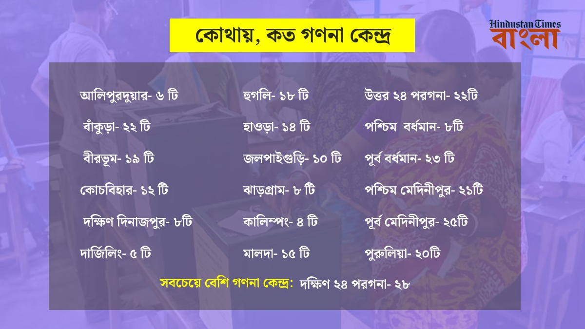 <p>কোথায়, কত গণনা কেন্দ্র</p> <p>কোথায়, কত গণনা কেন্দ্র</p>