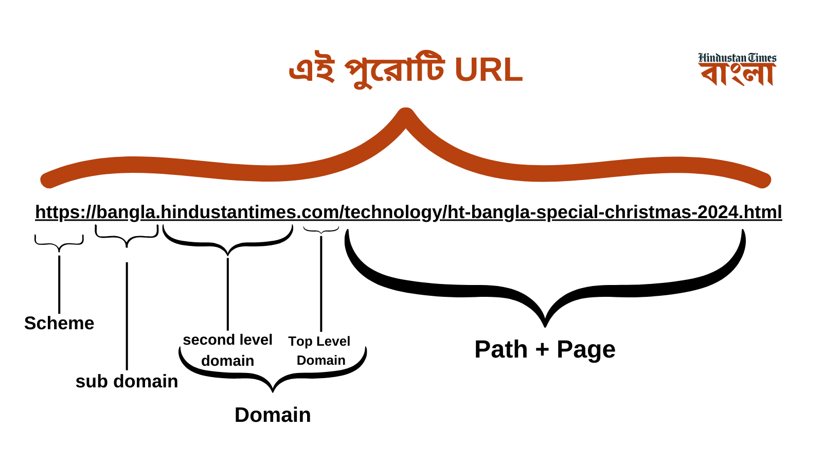 Different parts of the URL