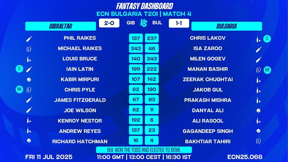 তারইমধ্যে আইসিসির অ্যাসোসিয়েট দেশগুলির মধ্যে আন্তর্জাতিক টি-টোয়েন্টি ম্যাচে সবথেকে বেশি রানের তালিকায় দ্বিতীয় স্থানে উঠে এল বুলগেরিয়া-জিব্রাল্টার ম্যাচে (৪৫৭ রান)। শীর্ষে আছে ২০২২ সালের বুলগেরিয়া-সার্বিয়া ম্যাচ। সেই ম্যাচে মোট ৪৮৮ রান উঠেছিল। তৃতীয় স্থানেও আছে ২০২২ সালের বুলগেরিয়া-সার্বিয়া ম্যাচ। সেই ম্যাচে মোট ৪৫৪ রান উঠেছিল। (ছবি সৌজন্যে, এক্স @EuropeanCricket)