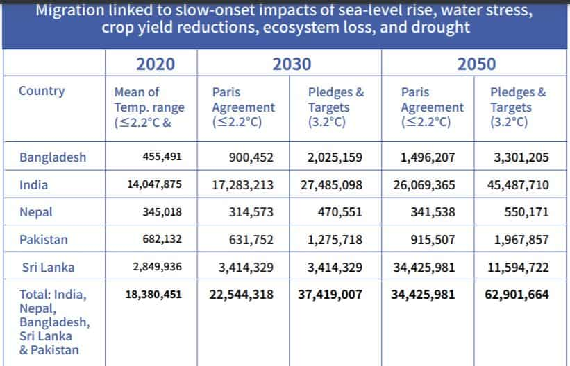 Climate changeled migration in India could treble by 2050 Report