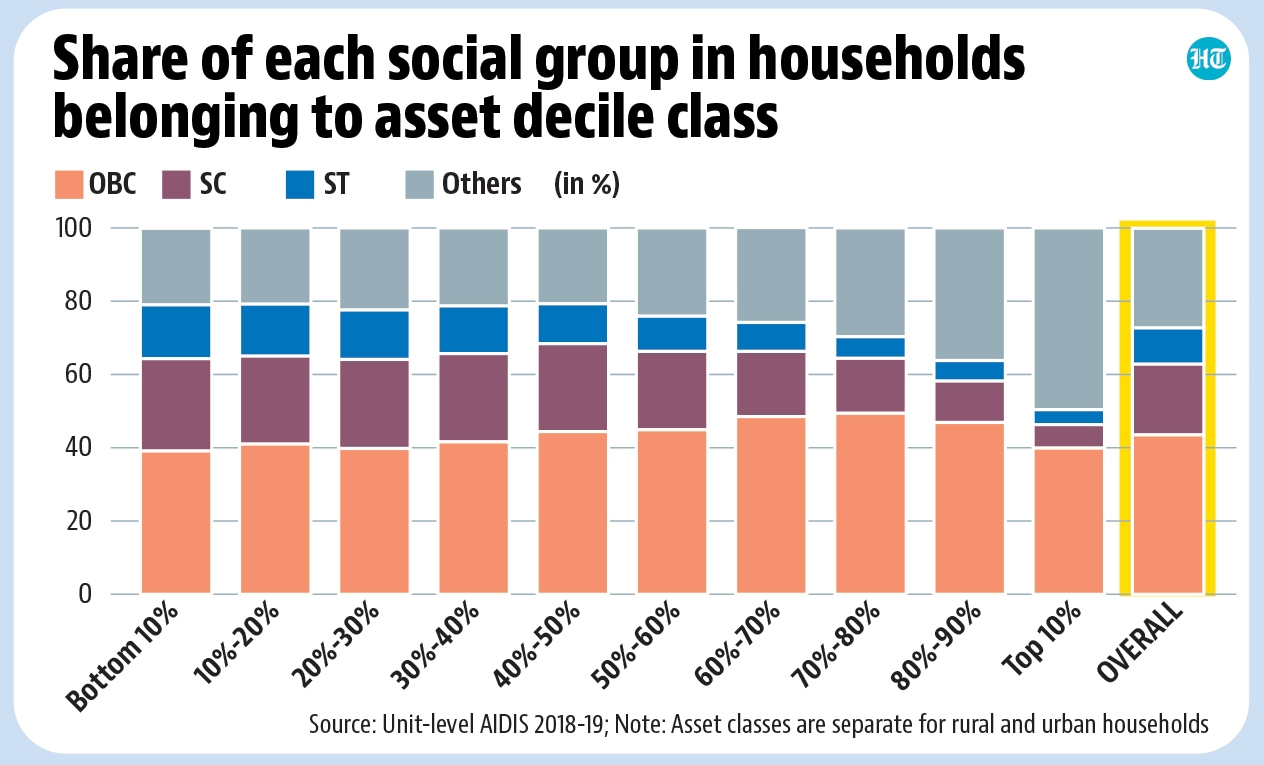 The Class Divide Among Other Backward Classes In India Latest News 