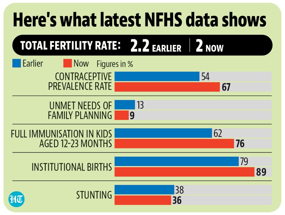 India’s fertility rate drops below 2.1, contraceptive prevalence up