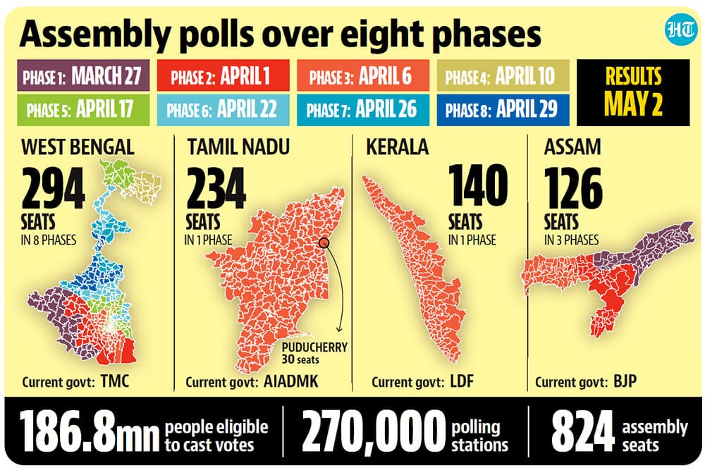 Crucial election cycle in 5 states to start on March 27 Latest News