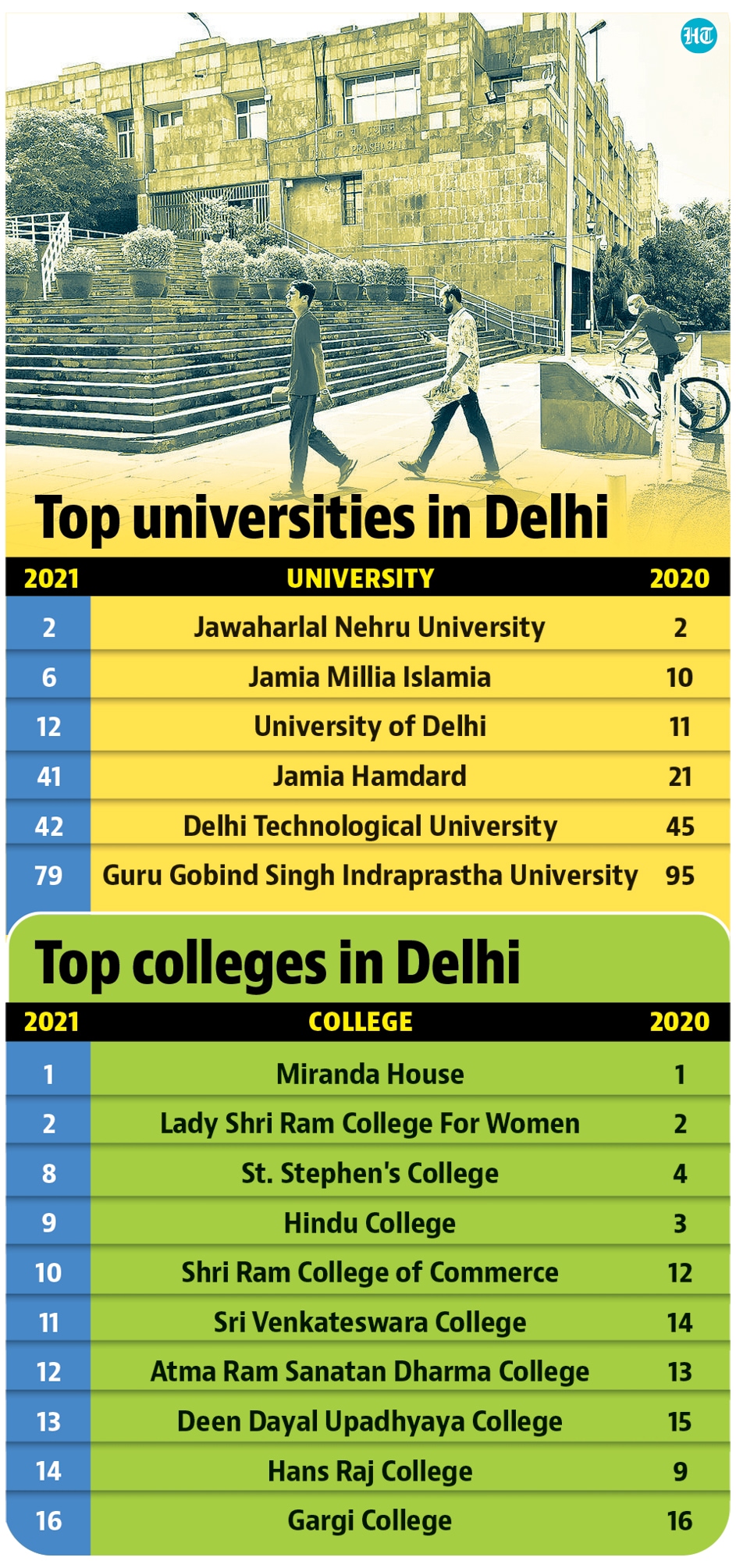 Jnu Stays 2nd Delhi University Falls To 12th Rank In Centre S Rankings Hindustan Times