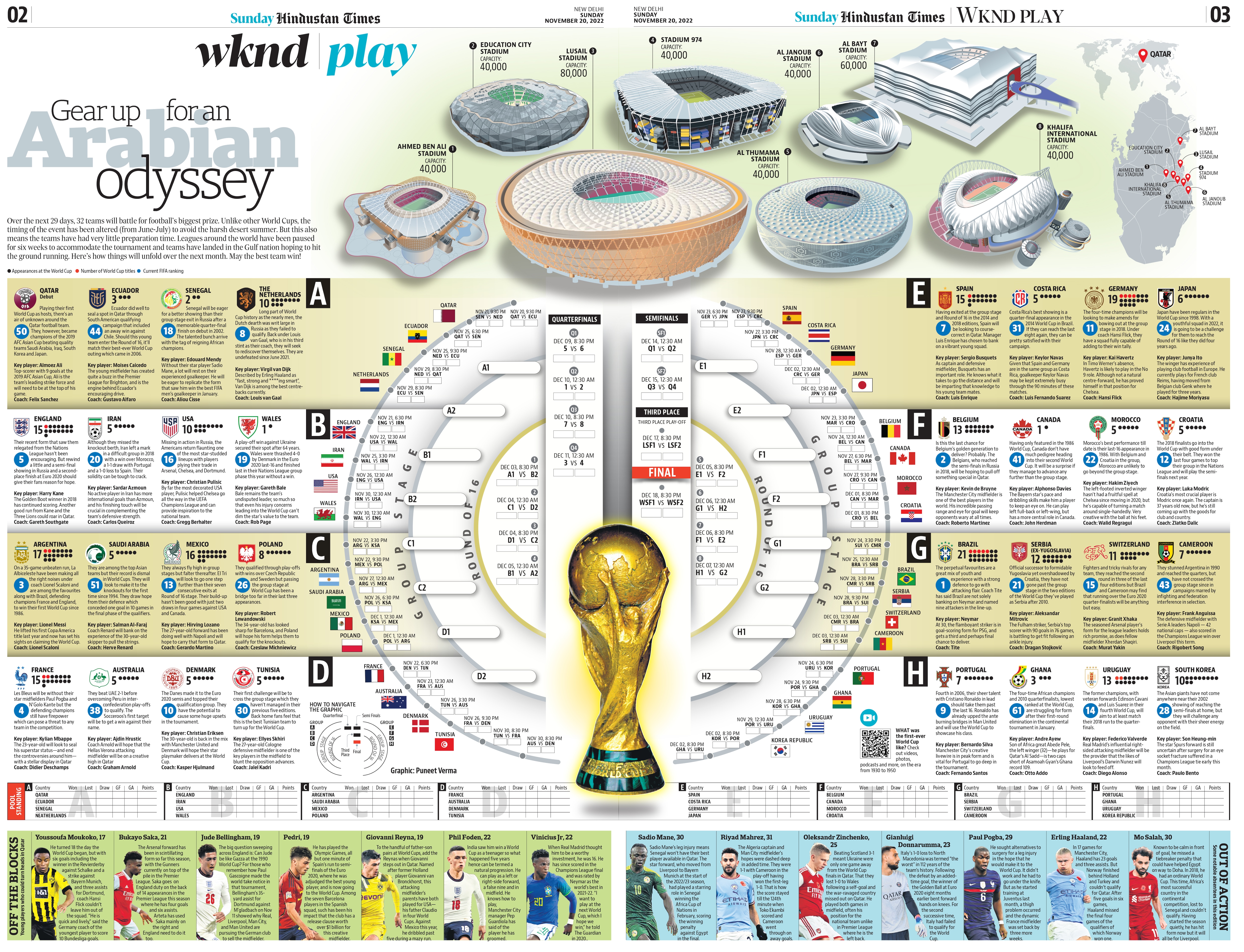 World Cup 2022: complete guide to all 830 players