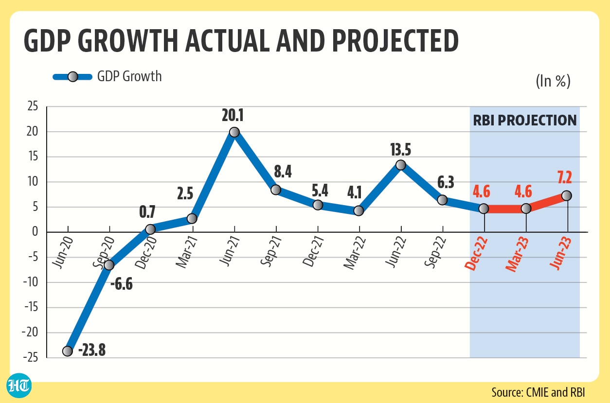 Indian Economic Growth 2022