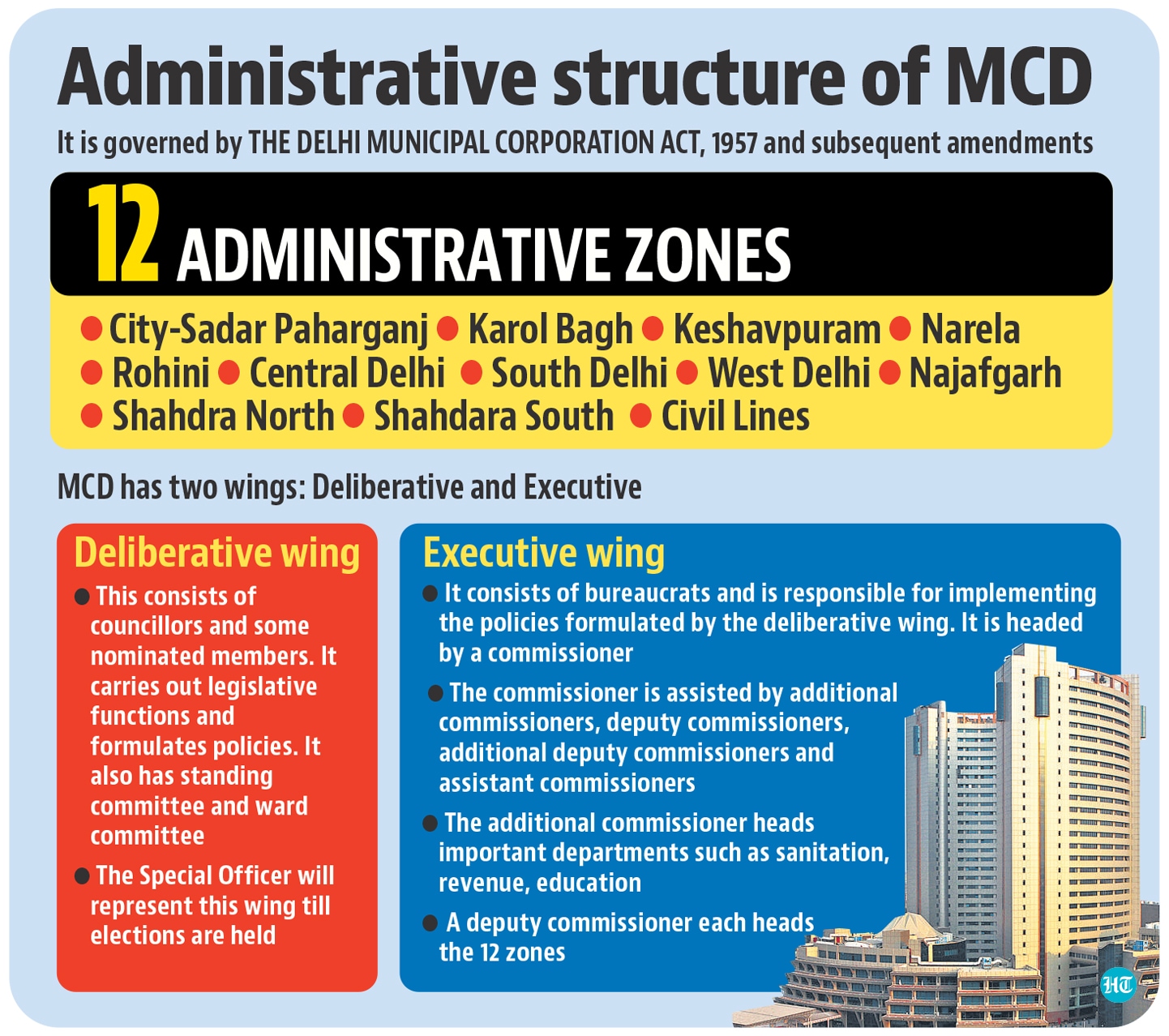 Delhi: Unified MCD takes shape as officials get new duties