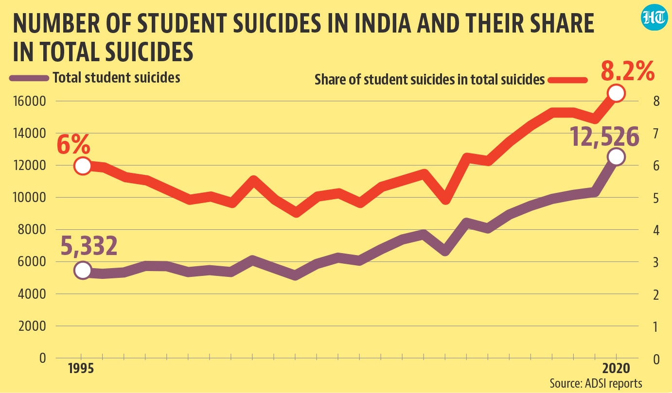 What does data tell us about the problem of student suicides in India