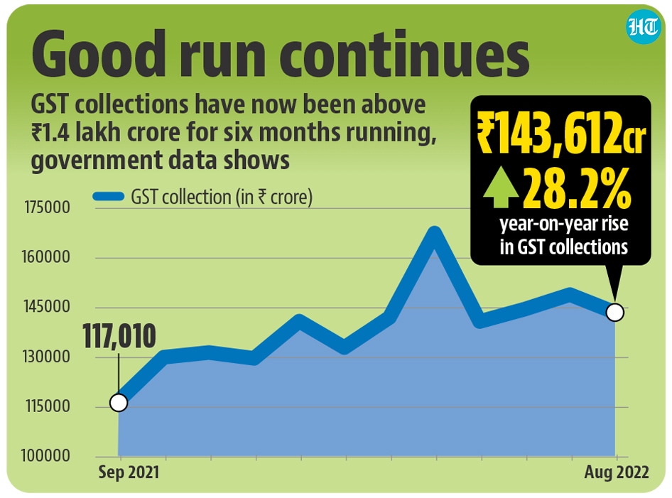 ₹1.4L croreplus GST mopup for 6th month Latest News India