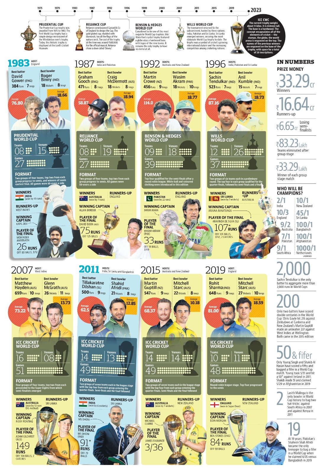 CRICKET: Programa del Campeonato Mundial ICC Twenty20 2016 infographic