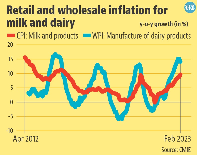 What does data tell us about spike in milk prices? - Dairy News 7X7