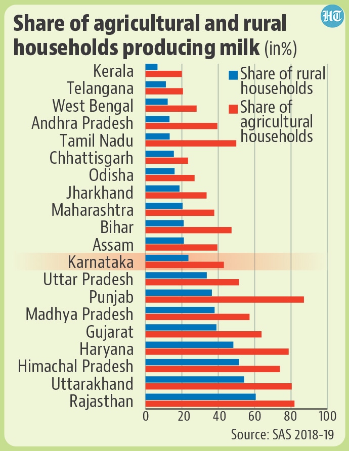 Number Theory Will Nandini versus Amul have an impact on Karnataka elections? Latest News