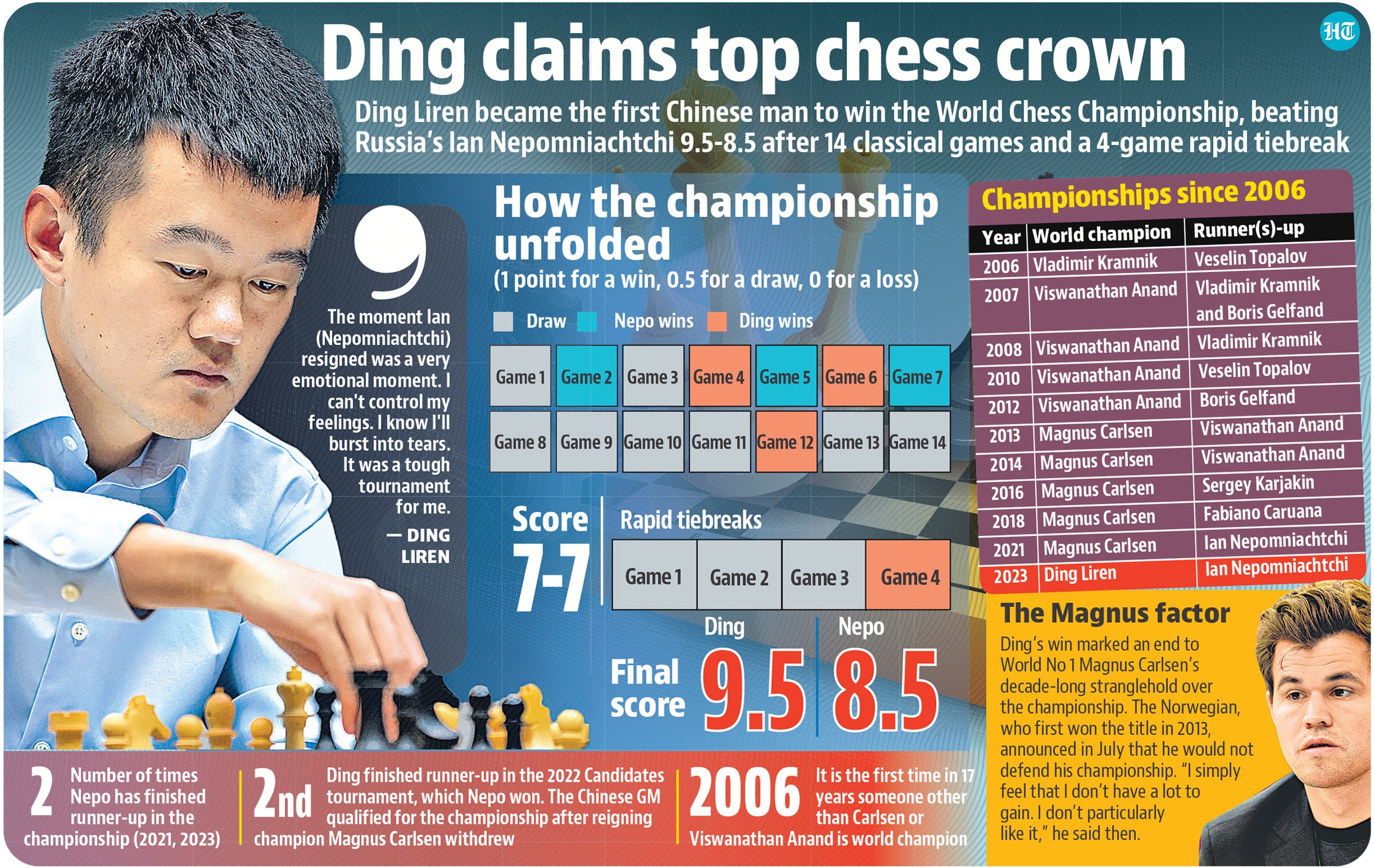 Ding Liren becomes China's first world chess champion