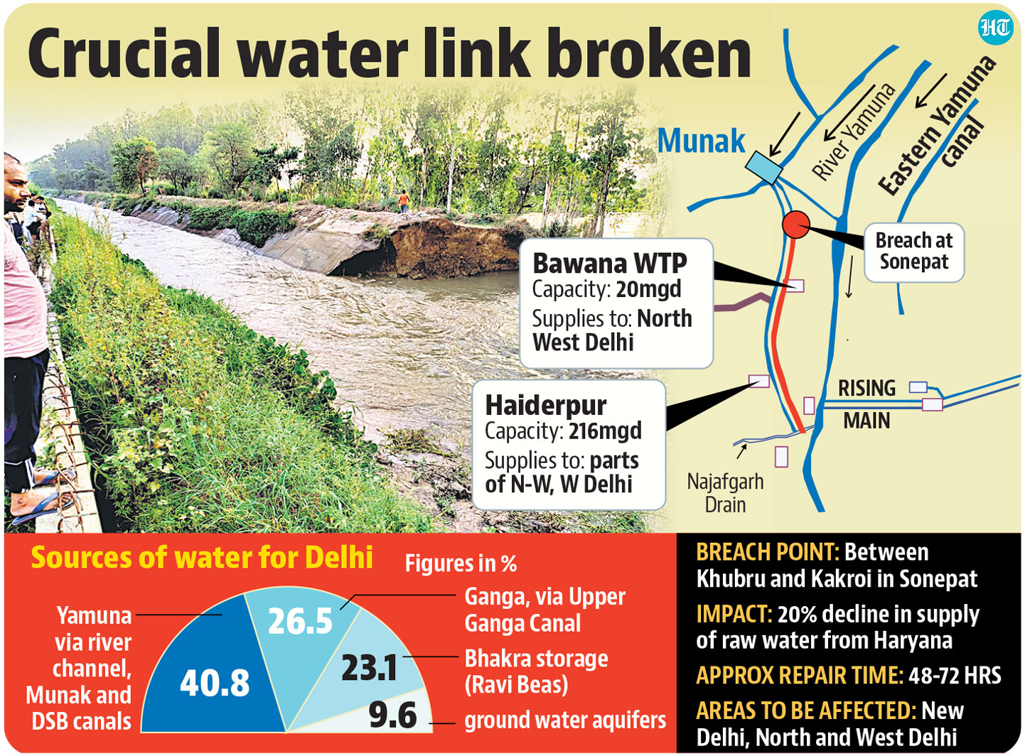 Delhi’s Water Supply Likely To Be Hit After Canal Breach Near Sonepat ...