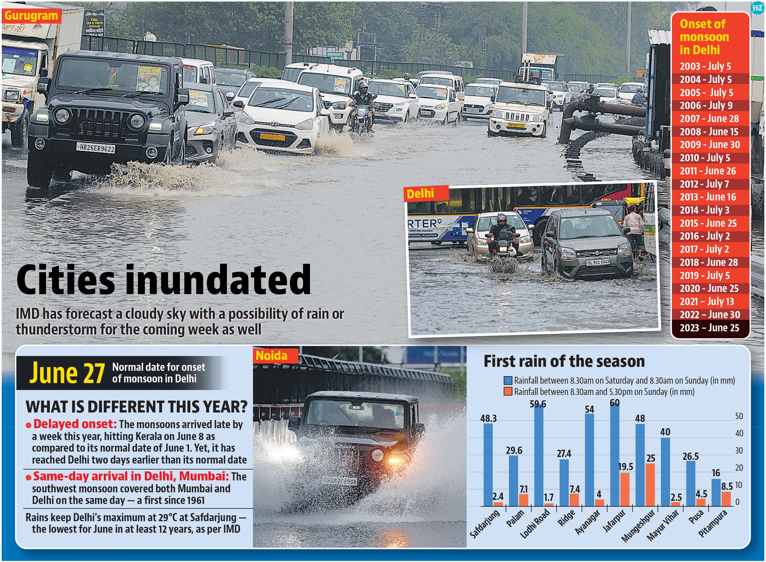 Hourslong rainstorms lash DelhiNCR, Gurugram brought to a standstill