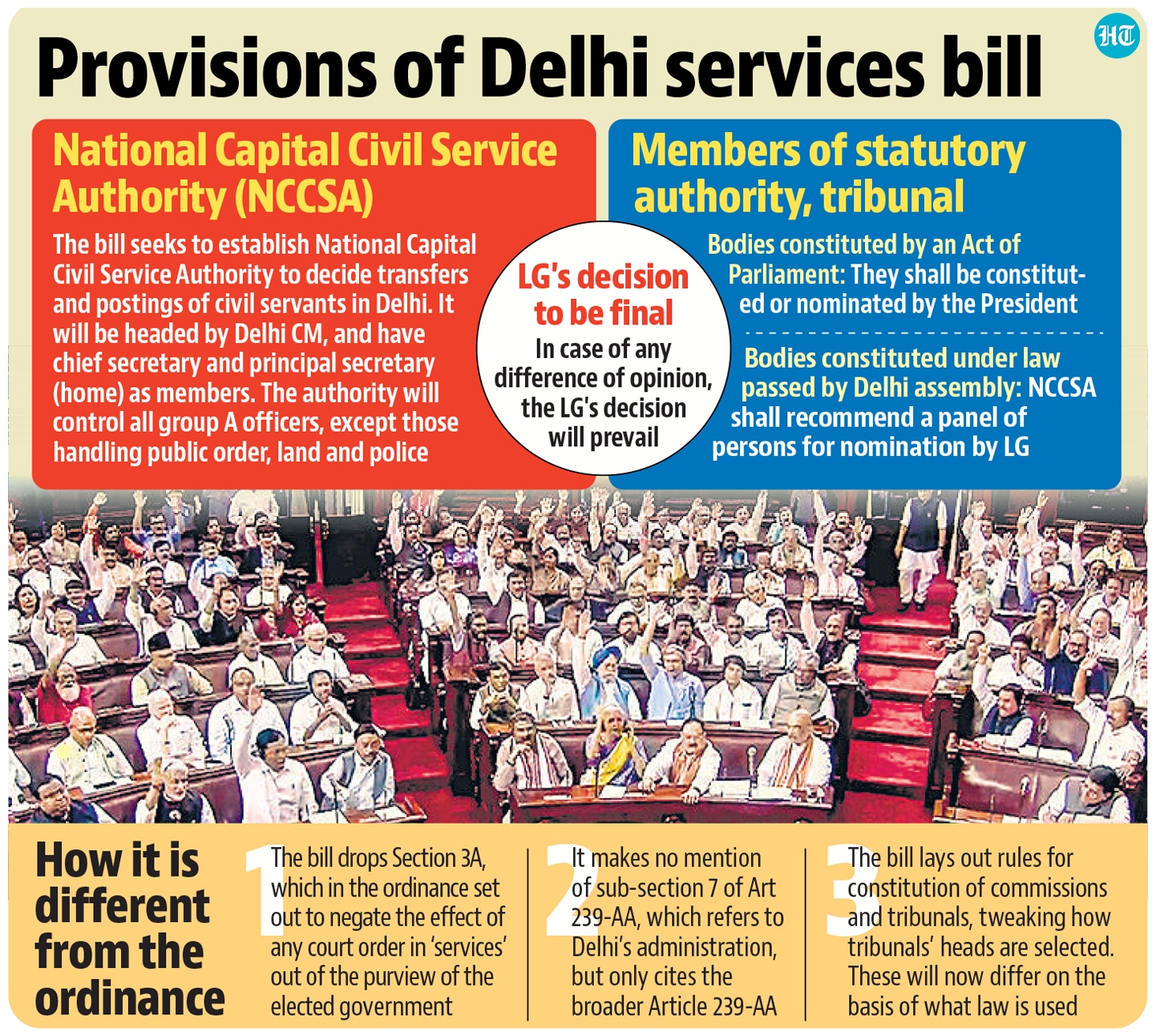 Delhi services bill | Article 239-AA | UPSC | Hindustan Times