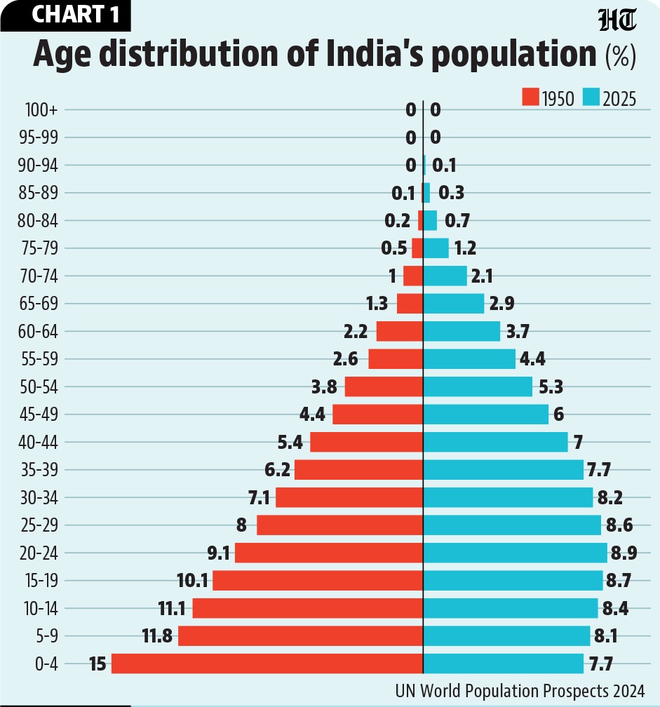 I Day Special How India s Demographic Profile Changed Over Last 8 I Day Special How India s Demographic Profile Changed Over Last 8