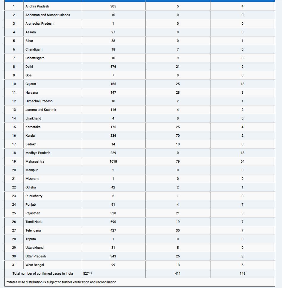 <p>5,274 people in India affected by coronavirus</p>