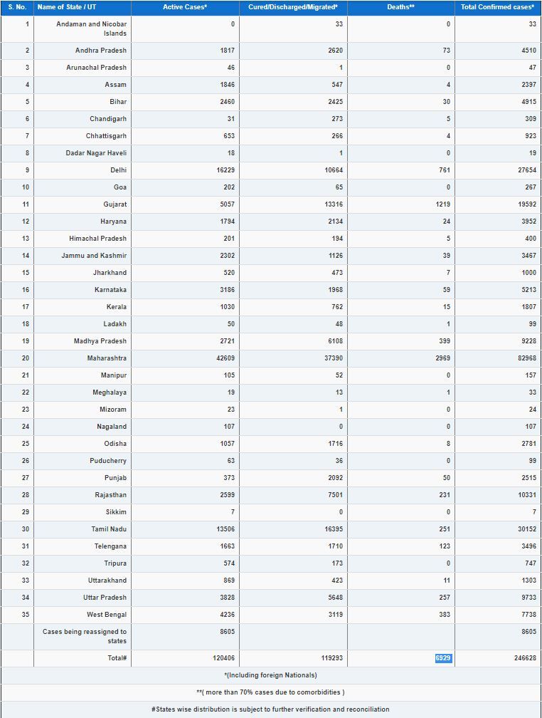 <p>India records more than 9,800 cases for 3rd day in a row</p>