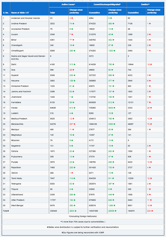 India's statewise tally