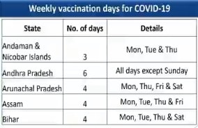 Schedule for states to conduct the vaccination drive