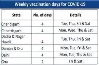 Schedule for states to conduct the vaccination drive
