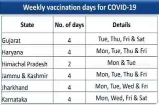 Schedule for states to conduct the vaccination drive