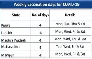 Schedule for states to conduct the vaccination drive
