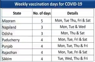 Schedule for states to conduct the vaccination drive