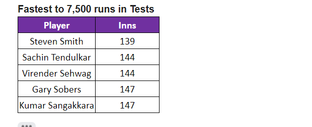 Fastest to 7,500 Test runs. (HT)