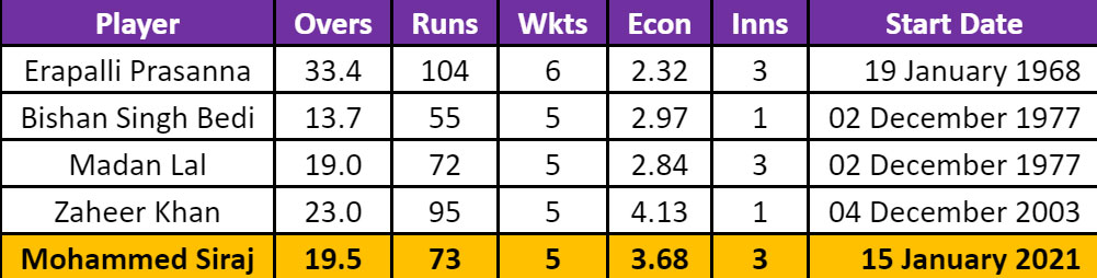 Mohammed Siraj became the fifth Indian bowler to take a five-for at Brisbane. (SI) Mohammed Siraj became the fifth Indian bowler to take a five-for at Brisbane. (SI)