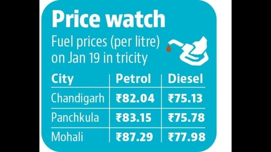 Fuel prices at all-time high across Chandigarh, Mohali and Panchkula Fuel prices at all-time high across Chandigarh, Mohali and Panchkula