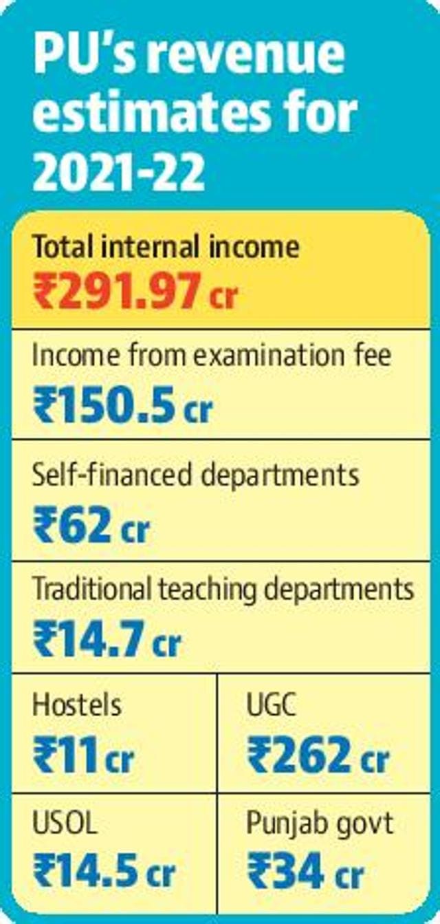 Panjab University’s board of finance approves budget of ₹600 crore for 2021-22 financial year Panjab University’s board of finance approves budget of ₹600 crore for 2021-22 financial year