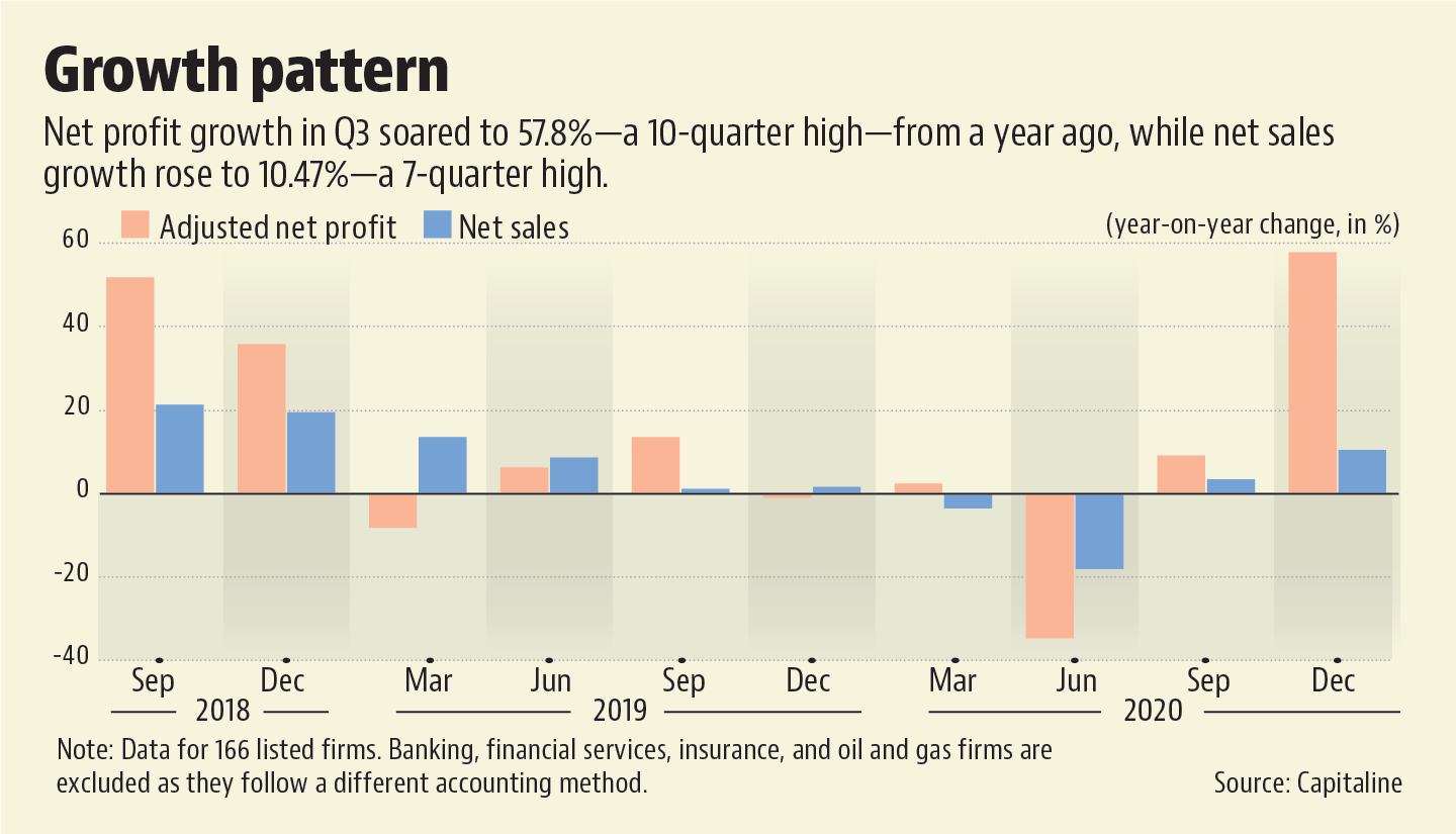 Aggregate net profit growth surged 57.8% from a year earlier in the December quarter—the highest in 10 quarters—from 8.99% growth in the September quarter and a drop of 1% in the corresponding quarter last fiscal. Net profit was adjusted against one-time profit or loss. The review excludes banking, financial services, insurance and oil and gas companies.(Livemint/Capitaline) Aggregate net profit growth surged 57.8% from a year earlier in the December quarter—the highest in 10 quarters—from 8.99% growth in the September quarter and a drop of 1% in the corresponding quarter last fiscal. Net profit was adjusted against one-time profit or loss. The review excludes banking, financial services, insurance and oil and gas companies.(Livemint/Capitaline)