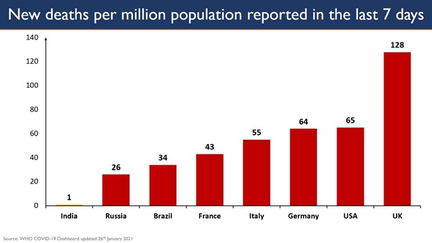 Deaths per million population reported in last seven days. Deaths per million population reported in last seven days.