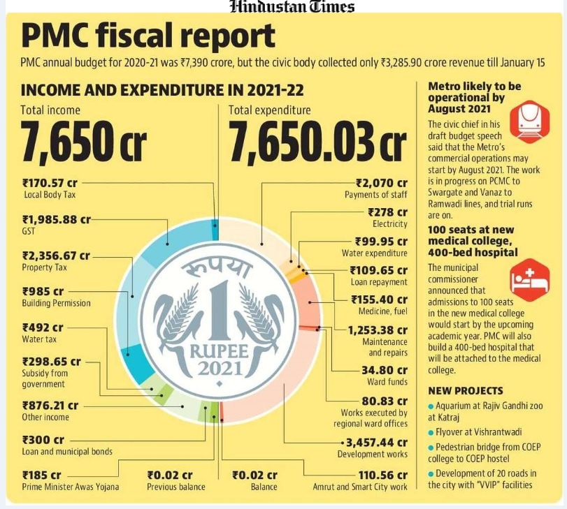 Pune commissioner presents ₹7,650 crore draft budget for 2021-22 Pune commissioner presents ₹7,650 crore draft budget for 2021-22