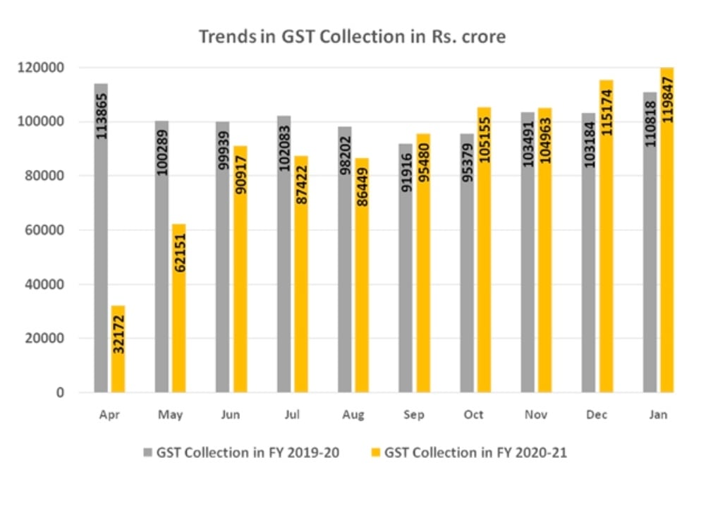 Revenues for month of January 2021 are 8% higher than GST revenues in same month last year. (Photo: Finance ministry) Revenues for month of January 2021 are 8% higher than GST revenues in same month last year. (Photo: Finance ministry)