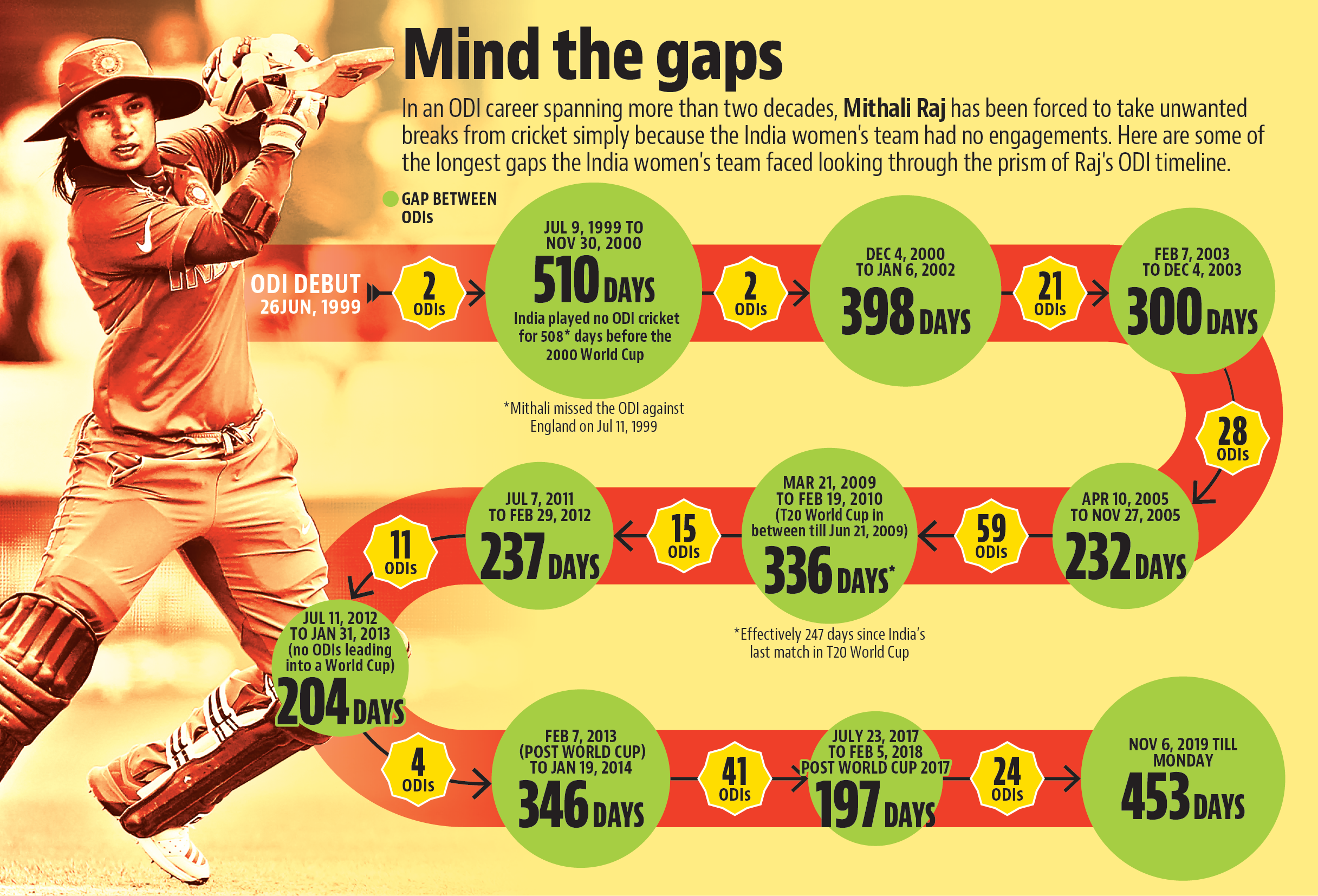 A look at Mithali Rajs career in numbers.(HT) A look at Mithali Rajs career in numbers.(HT)