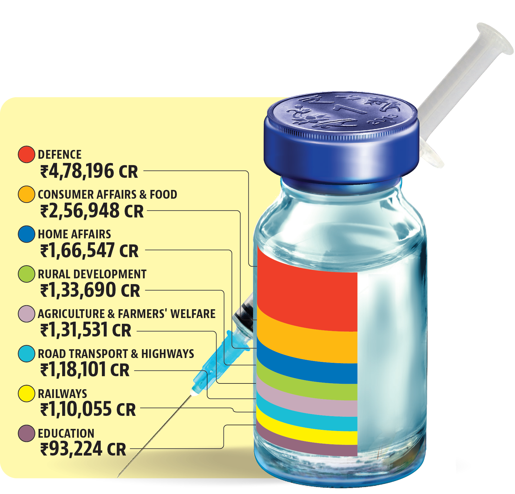 Budget 2021 split up Budget 2021 split up