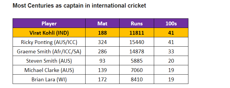 Most Centuries as captain in international cricket.