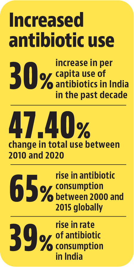 Increased antibiotic use Increased antibiotic use