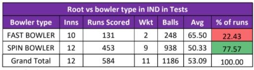 Root vs bowler type in Tests in India