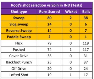 Root: Shot selection against spin in India in Tests