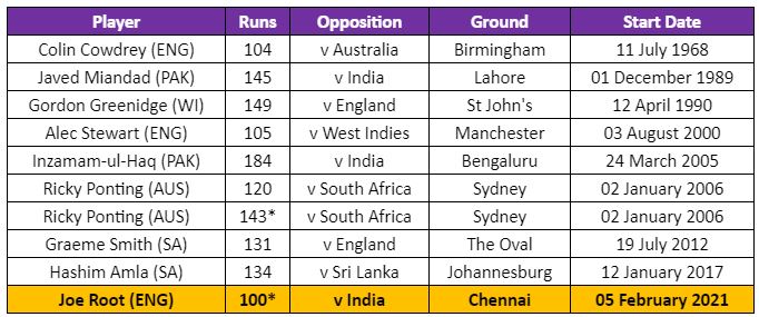 Players with century in 100th Test