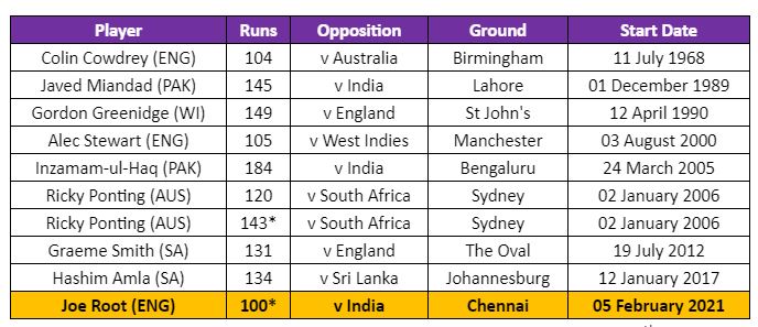 Joe Root - 9th batsman to score hundred on his 100th Test.